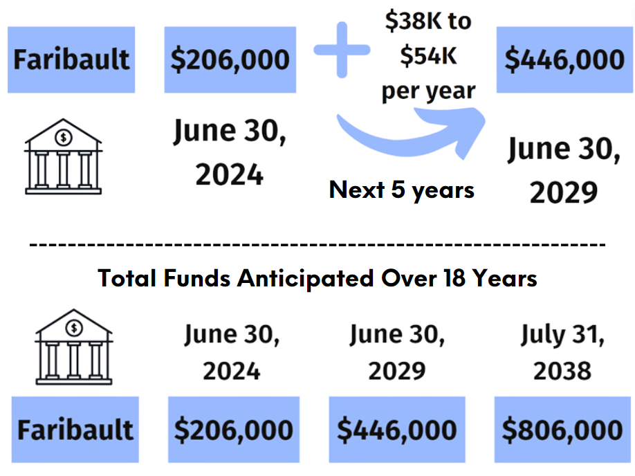 Faribault County Funding Graphic