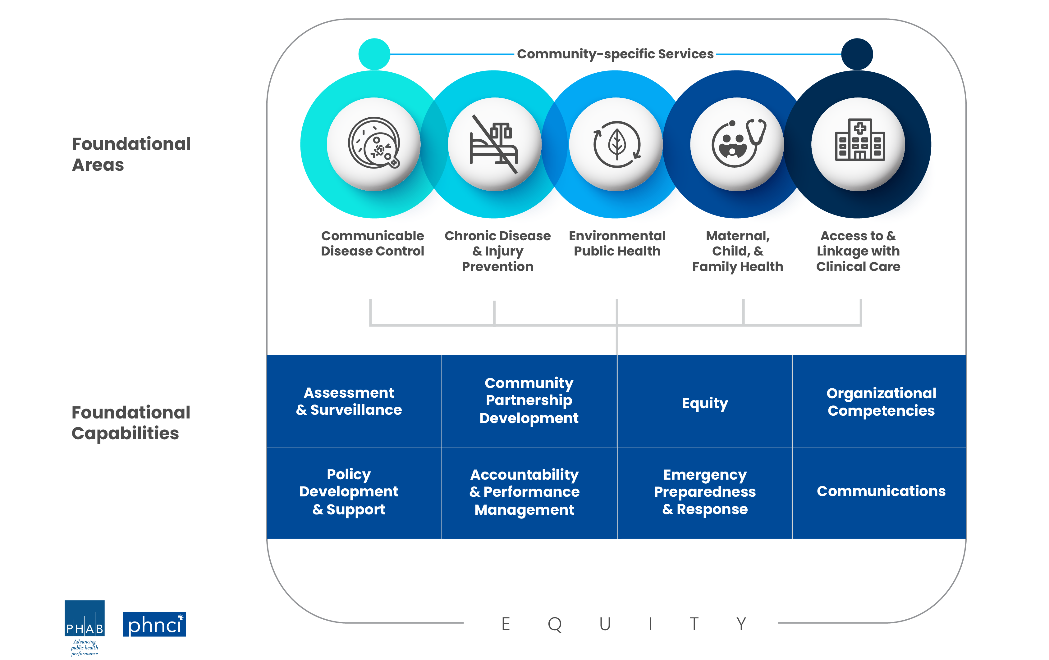 Minnesota Foundational Public Health Model Graphic